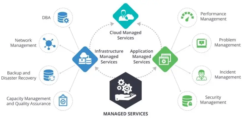 CLOUD MANAGED SERVICES